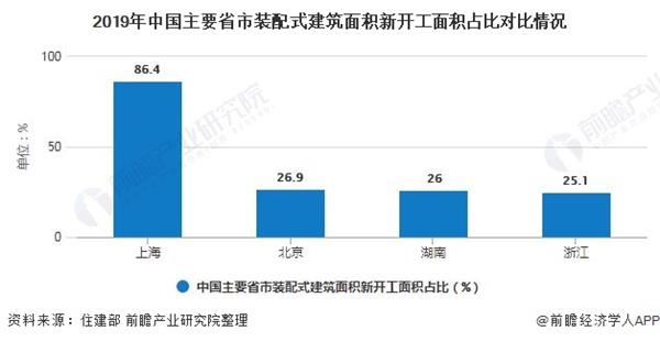 2019年中国主要省市装配式建筑面积新开工面积占比对比情况